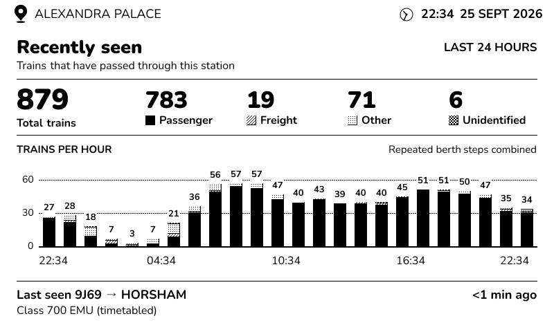 Stats at Alexandra Palace showing 879 recorded trains over the last 24 hours, a breakdown by train category and a trains-per-hour chart.