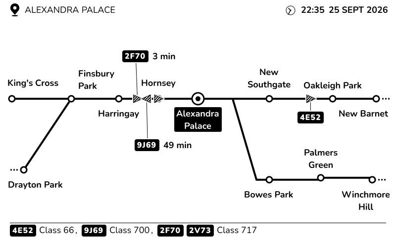 Schematic view of the railway around Alexandra Palace, with nearby stations, the Hertford Loop junction and trains labelled by headcode.